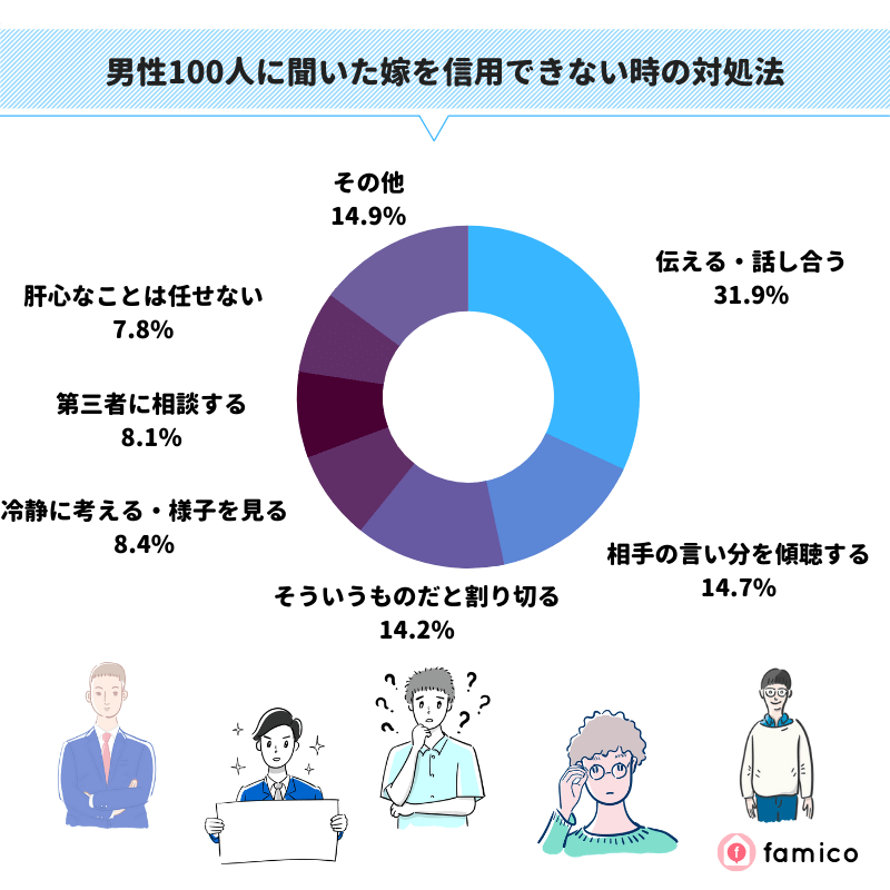 男性100人に聞いた妻を信用できない時の対処法