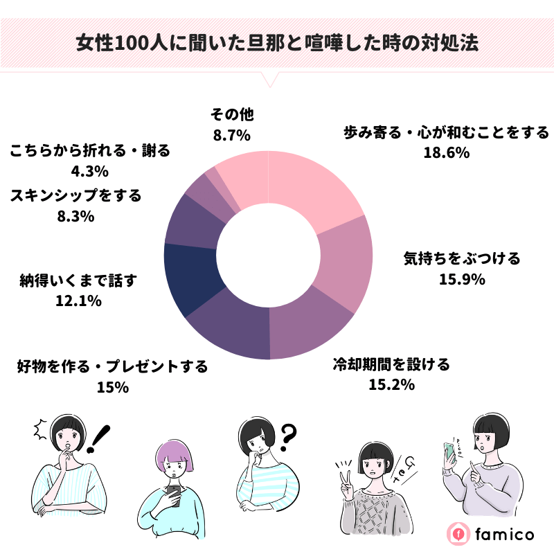 女性100人に聞いた旦那と喧嘩した時の対処法