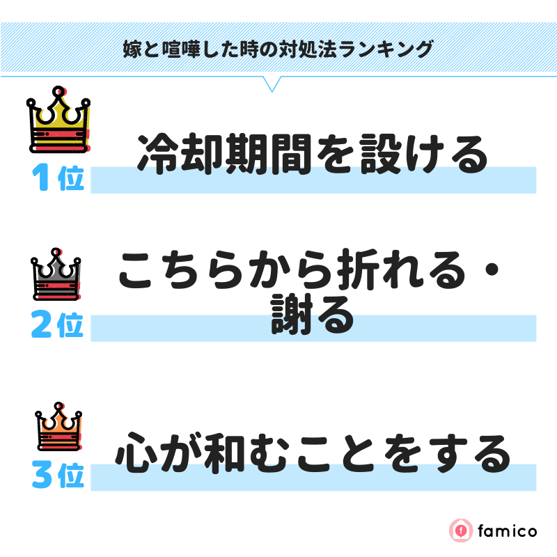 嫁と喧嘩した時の対処法ランキング