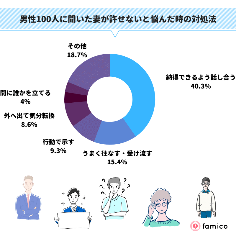 男性100人に聞いた妻が許せないと悩んだ時の対処法