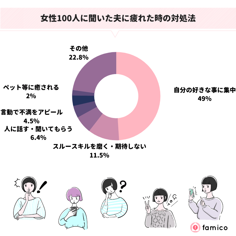 女性100人に聞いた夫に疲れた時の対処法