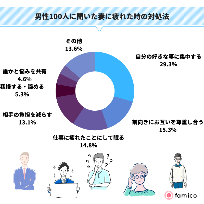 男性100人に聞いた妻に疲れた時の対処法