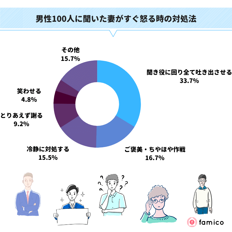 男性100人に聞いた妻がすぐ怒る時の対処法