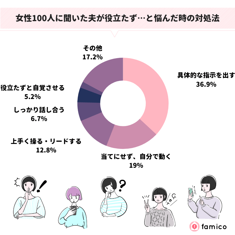 女性100人に聞いた夫が役立たず…と悩んだ時の対処法