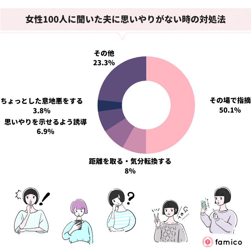 女性100人に聞いた夫に思いやりがない時の対処法