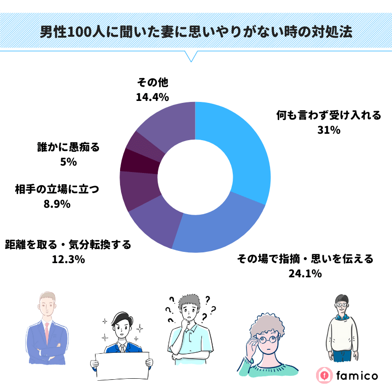 男性100人に聞いた妻に思いやりがない時の対処法