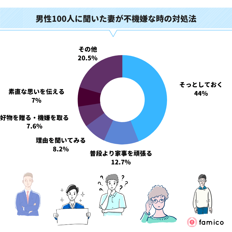 男性100人に聞いた妻が不機嫌な時の対処法