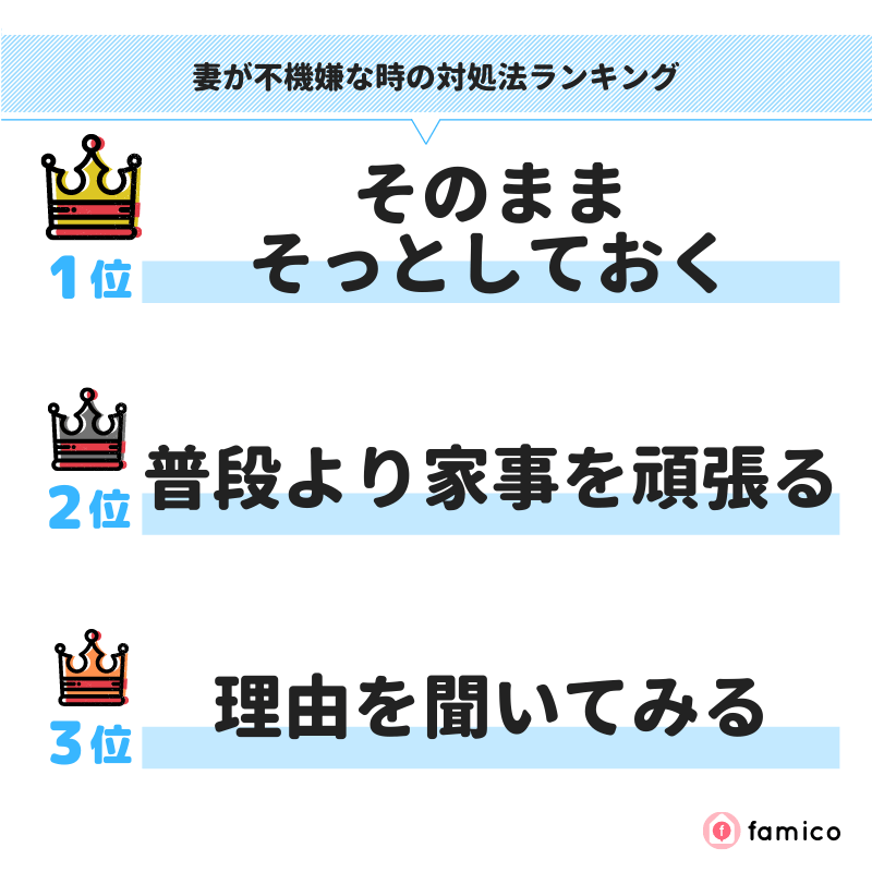 妻が不機嫌な時の対処法ランキング