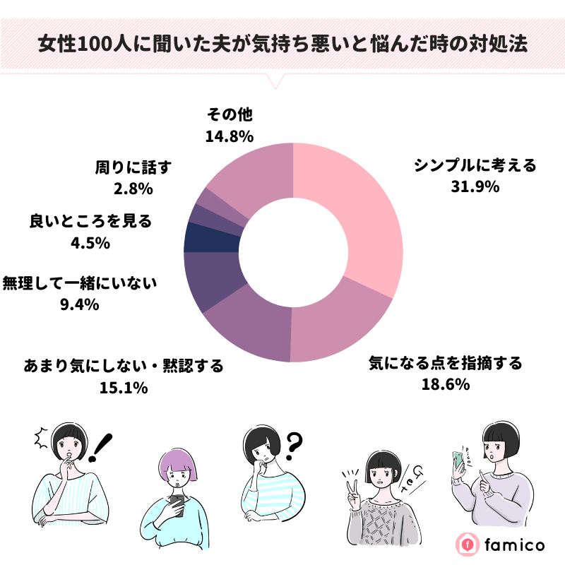 女性100人に聞いた夫が気持ち悪いと悩んだ時の対処法