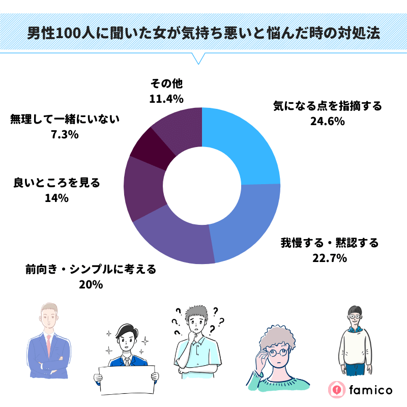 男性100人に聞いた女が気持ち悪いと悩んだ時の対処法