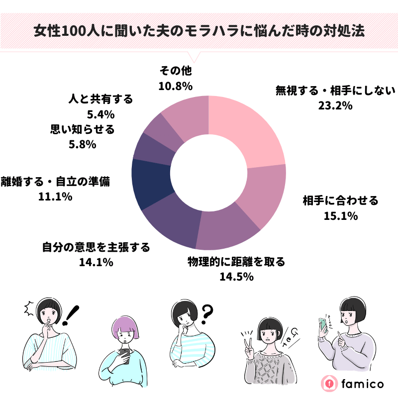 女性100人に聞いた夫のモラハラに悩んだ時の対処法