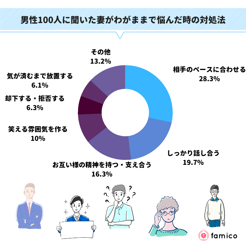 男性100人に聞いた妻がわがままで悩んだ時の対処法