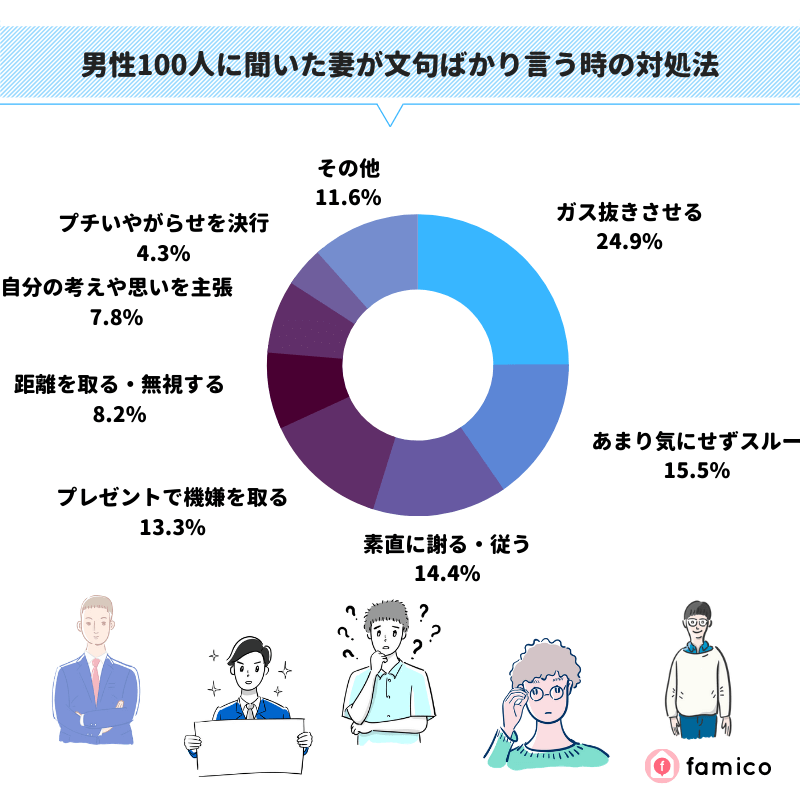 男性100人に聞いた妻が文句ばかり言う時の対処法