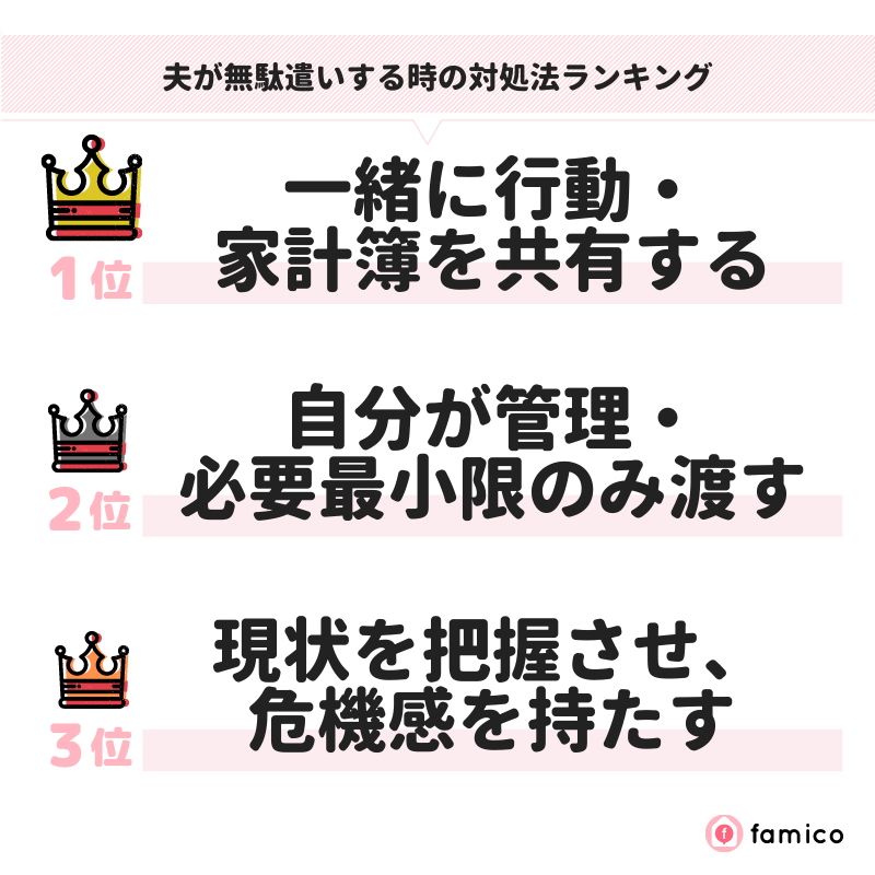 夫が無駄遣いする時の対処法ランキング