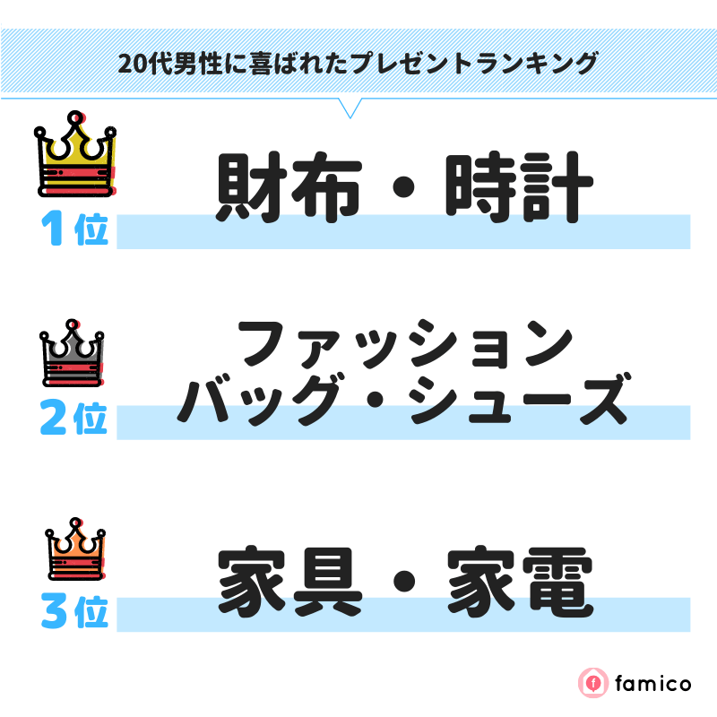 20代男性に喜ばれたプレゼントランキング