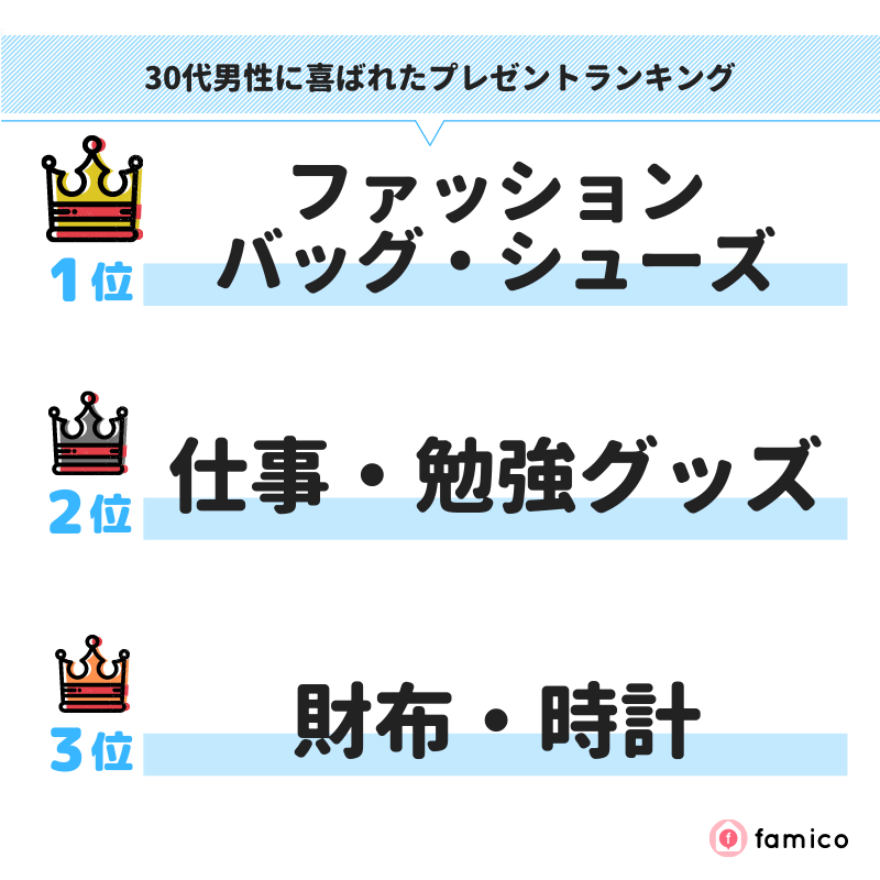 30代男性に喜ばれたプレゼントランキング