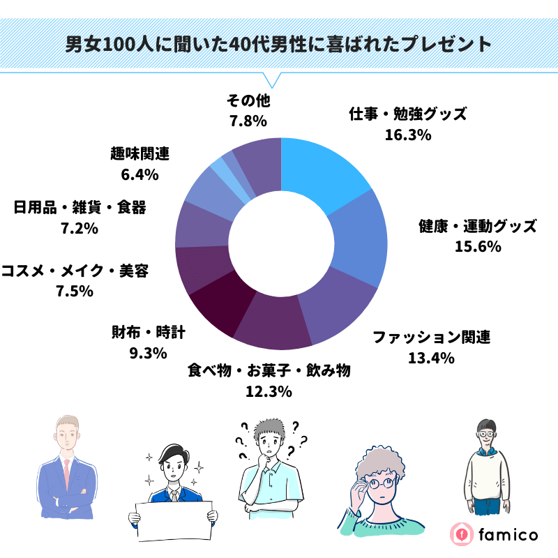 男女100人に聞いた40代男性に喜ばれたプレゼント