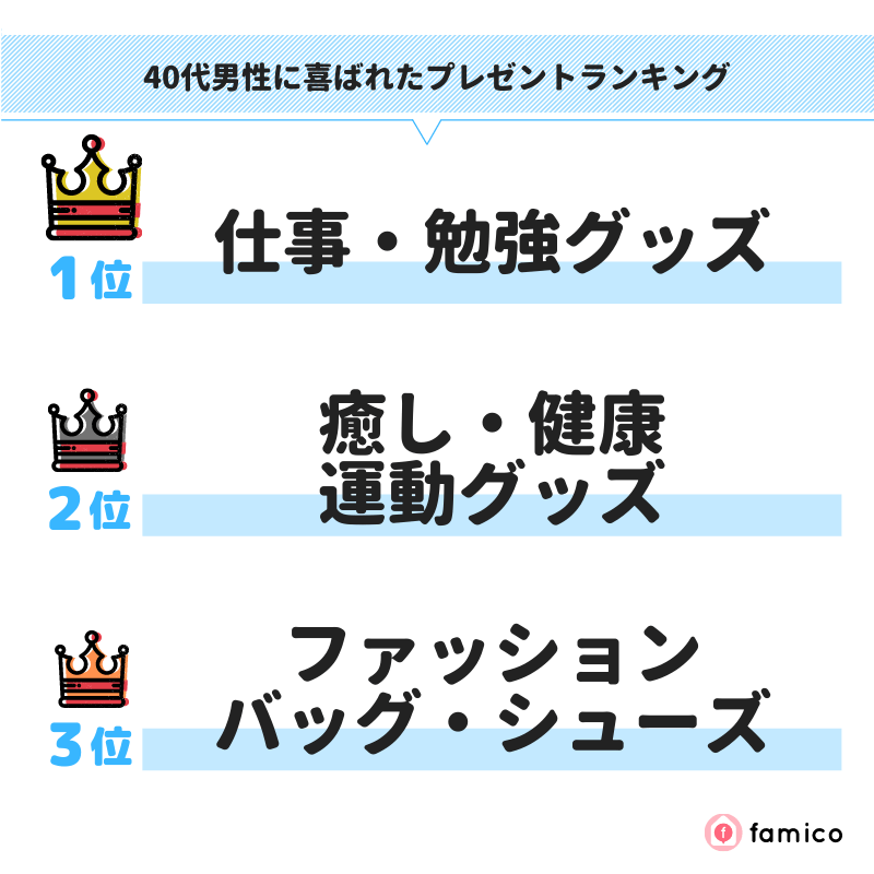 40代男性に喜ばれたプレゼントランキング