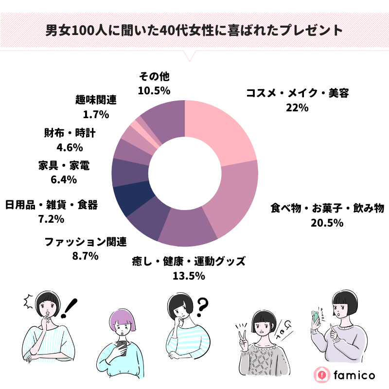 男女100人に聞いた40代女性に喜ばれたプレゼント