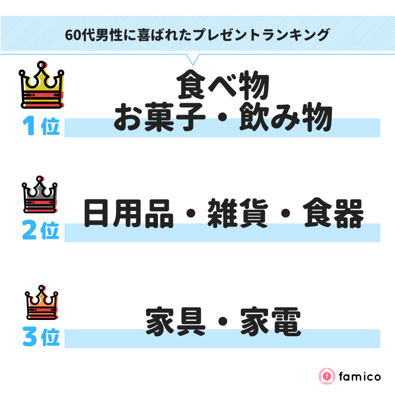 60代男性に喜ばれたプレゼントランキング