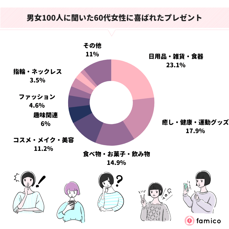 男女100人に聞いた60代女性に喜ばれたプレゼント