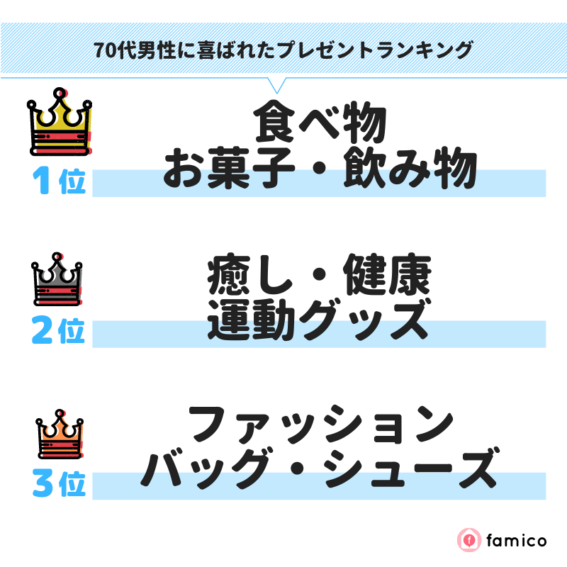 70代男性に喜ばれたプレゼントランキング